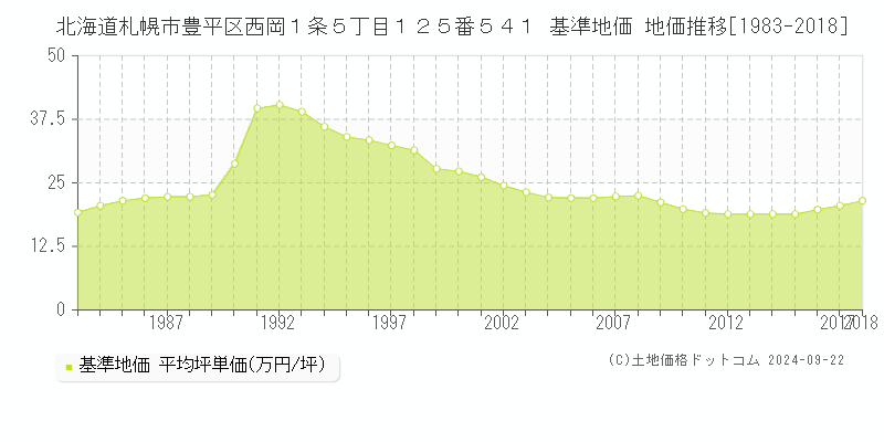 北海道札幌市豊平区西岡１条５丁目１２５番５４１ 基準地価 地価推移[1983-2018]