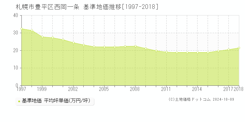 西岡一条(札幌市豊平区)の基準地価推移グラフ(坪単価)[1997-2018年]