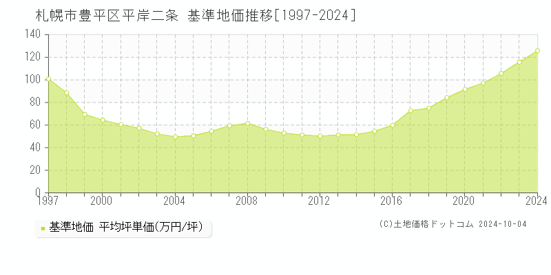 平岸二条(札幌市豊平区)の基準地価推移グラフ(坪単価)[1997-2024年]