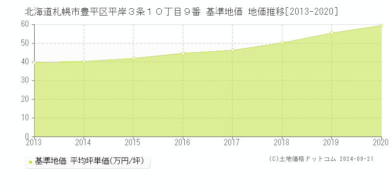 北海道札幌市豊平区平岸３条１０丁目９番 基準地価 地価推移[2013-2020]