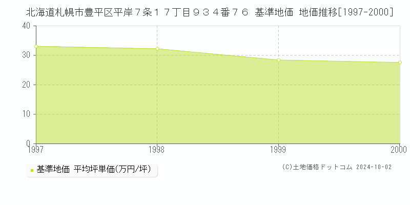 北海道札幌市豊平区平岸７条１７丁目９３４番７６ 基準地価 地価推移[1997-2000]