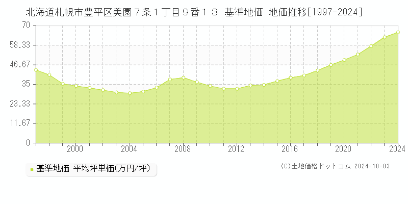 北海道札幌市豊平区美園７条１丁目９番１３ 基準地価 地価推移[1997-2024]