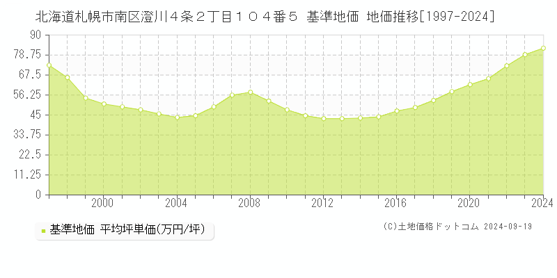 北海道札幌市南区澄川４条２丁目１０４番５ 基準地価 地価推移[1997-2024]