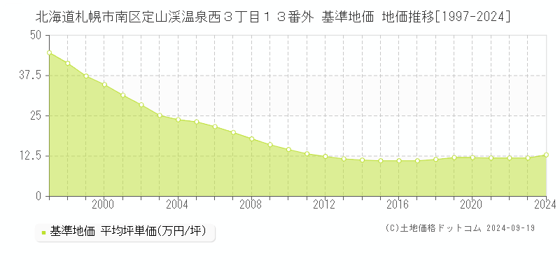 北海道札幌市南区定山渓温泉西３丁目１３番外 基準地価 地価推移[1997-2024]