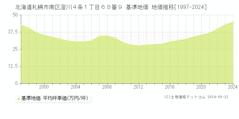 北海道札幌市南区澄川４条１丁目６８番９ 基準地価 地価推移[1997-2024]