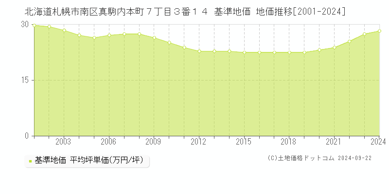 北海道札幌市南区真駒内本町７丁目３番１４ 基準地価 地価推移[2001-2024]