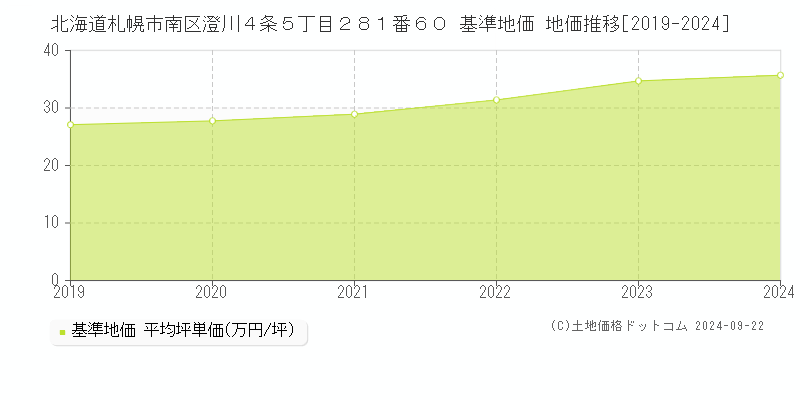 北海道札幌市南区澄川４条５丁目２８１番６０ 基準地価 地価推移[2019-2024]