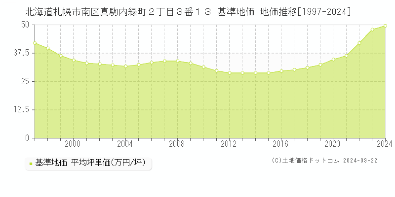 北海道札幌市南区真駒内緑町２丁目３番１３ 基準地価 地価推移[1997-2024]