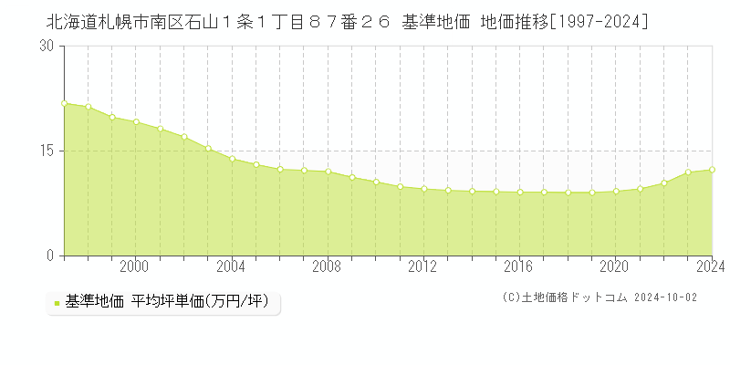 北海道札幌市南区石山１条１丁目８７番２６ 基準地価 地価推移[1997-2024]