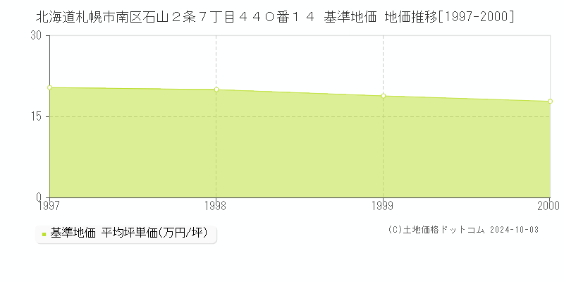 北海道札幌市南区石山２条７丁目４４０番１４ 基準地価 地価推移[1997-2000]