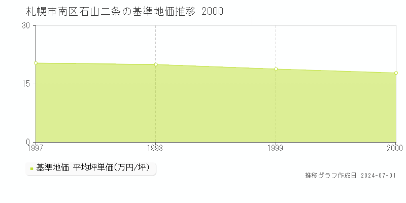 札幌市南区石山二条の基準地価推移グラフ 