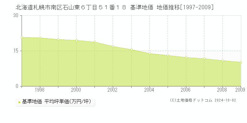 北海道札幌市南区石山東６丁目５１番１８ 基準地価 地価推移[1997-2009]