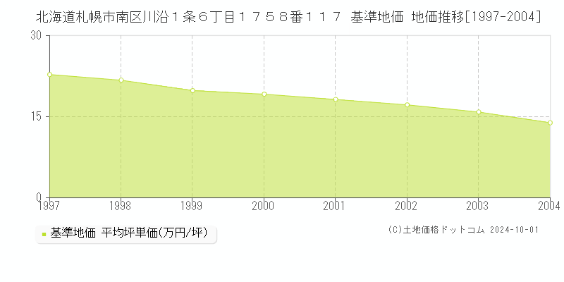 北海道札幌市南区川沿１条６丁目１７５８番１１７ 基準地価 地価推移[1997-2004]