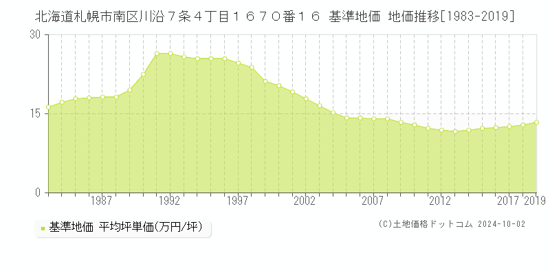 北海道札幌市南区川沿７条４丁目１６７０番１６ 基準地価 地価推移[1983-2019]