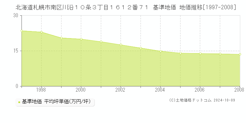 北海道札幌市南区川沿１０条３丁目１６１２番７１ 基準地価 地価推移[1997-2008]