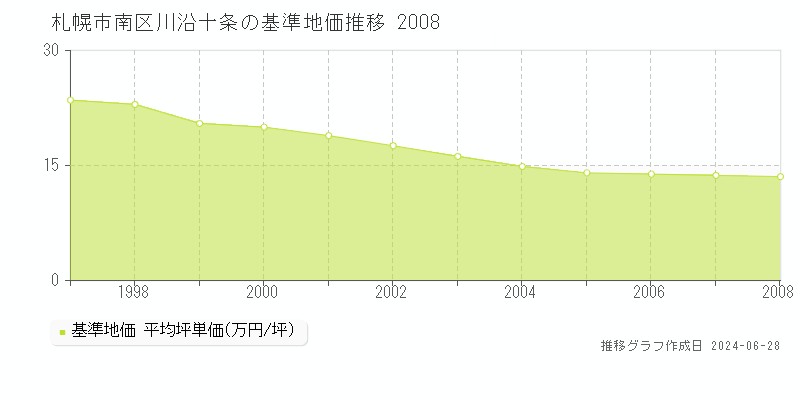 札幌市南区川沿十条の基準地価推移グラフ 
