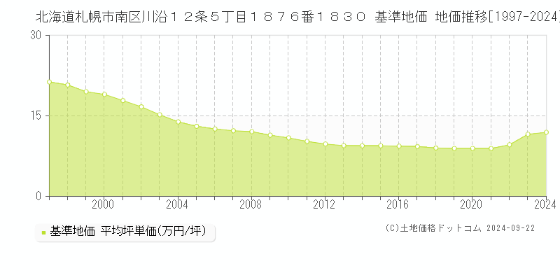 北海道札幌市南区川沿１２条５丁目１８７６番１８３０ 基準地価 地価推移[1997-2024]