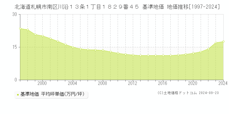 北海道札幌市南区川沿１３条１丁目１８２９番４５ 基準地価 地価推移[1997-2024]