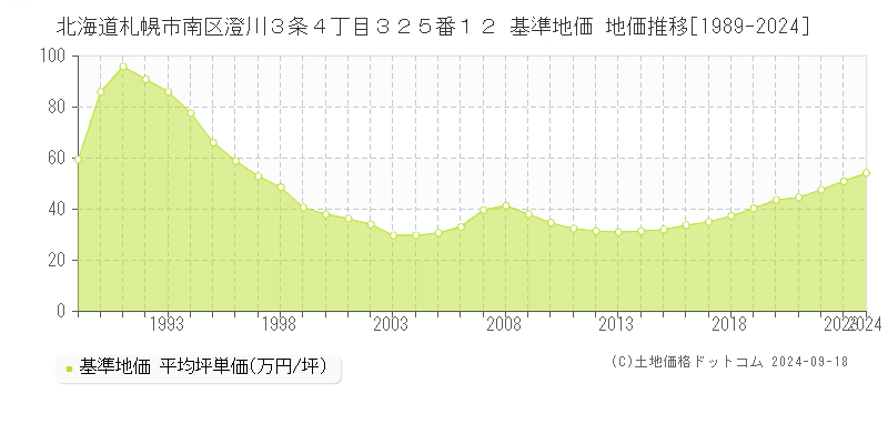 北海道札幌市南区澄川３条４丁目３２５番１２ 基準地価 地価推移[1989-2024]