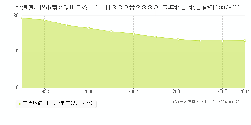 北海道札幌市南区澄川５条１２丁目３８９番２３３０ 基準地価 地価推移[1997-2007]