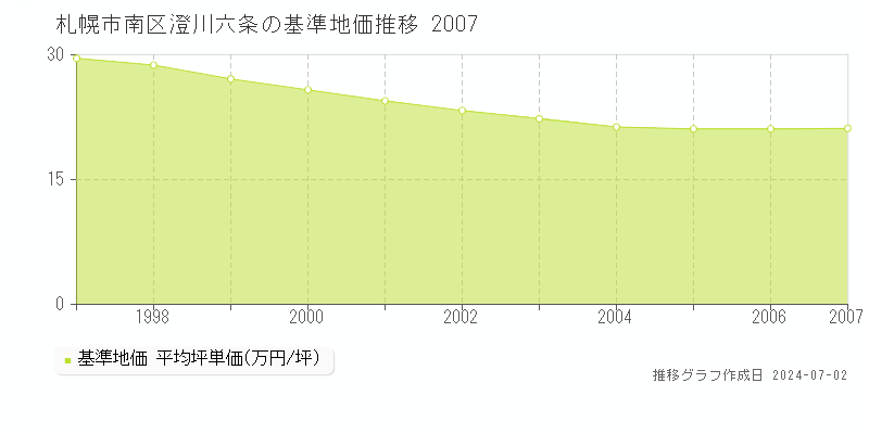 札幌市南区澄川六条の基準地価推移グラフ 