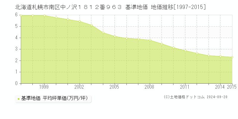 北海道札幌市南区中ノ沢１８１２番９６３ 基準地価 地価推移[1997-2015]