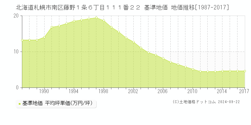 北海道札幌市南区藤野１条６丁目１１１番２２ 基準地価 地価推移[1987-2017]