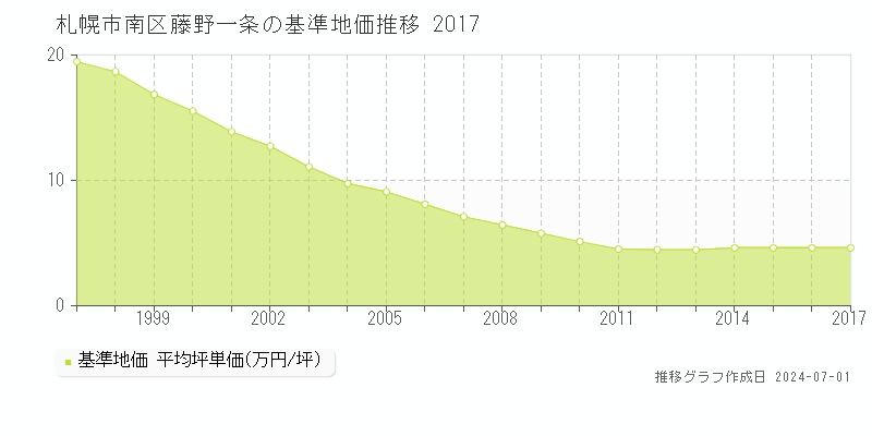 札幌市南区藤野一条の基準地価推移グラフ 