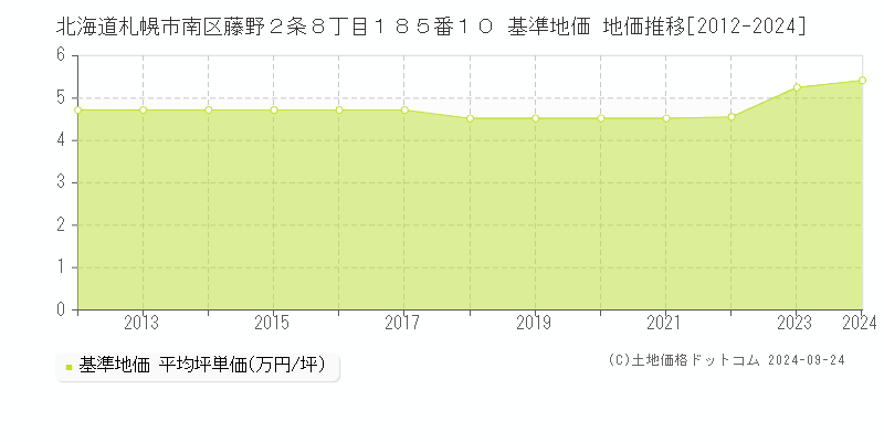 北海道札幌市南区藤野２条８丁目１８５番１０ 基準地価 地価推移[2012-2024]