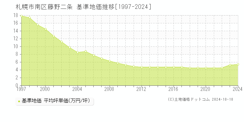 藤野二条(札幌市南区)の基準地価推移グラフ(坪単価)[1997-2024年]