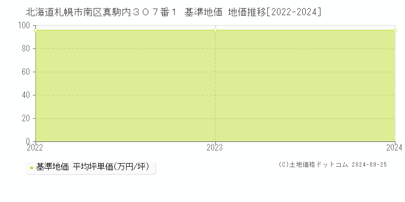 北海道札幌市南区真駒内３０７番１ 基準地価 地価推移[2022-2024]