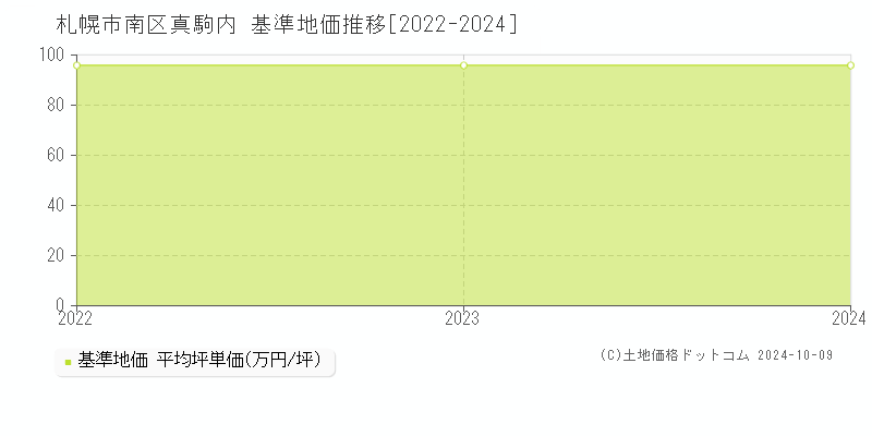 札幌市南区真駒内の基準地価推移グラフ 