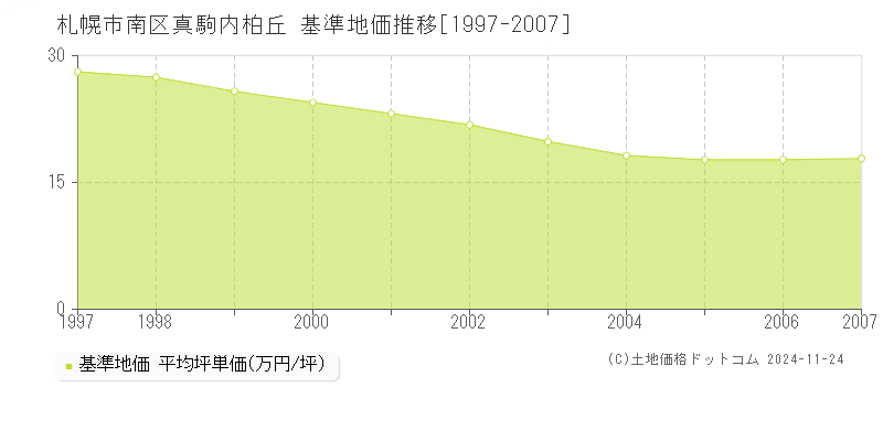 真駒内柏丘(札幌市南区)の基準地価推移グラフ(坪単価)[1997-2007年]