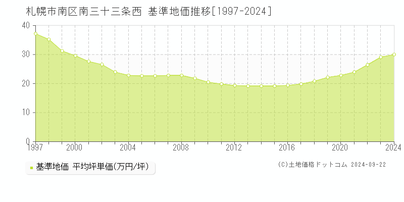 南三十三条西(札幌市南区)の基準地価推移グラフ(坪単価)[1997-2024年]