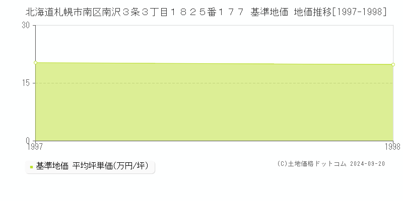 北海道札幌市南区南沢３条３丁目１８２５番１７７ 基準地価 地価推移[1997-1998]