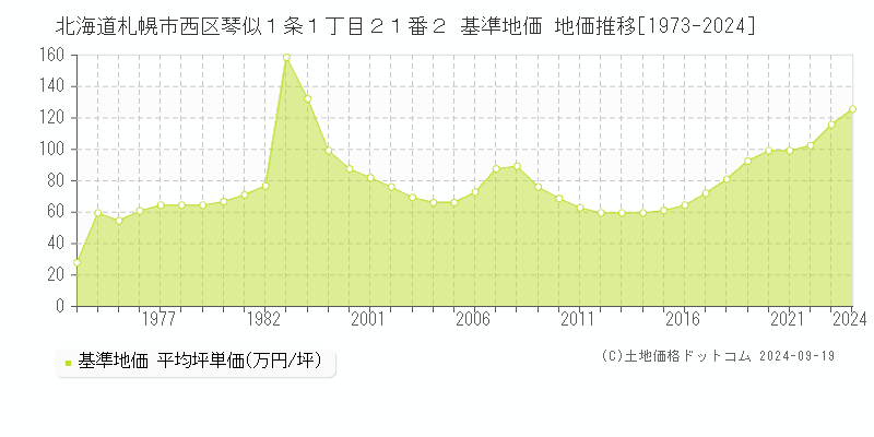 北海道札幌市西区琴似１条１丁目２１番２ 基準地価 地価推移[1973-2024]