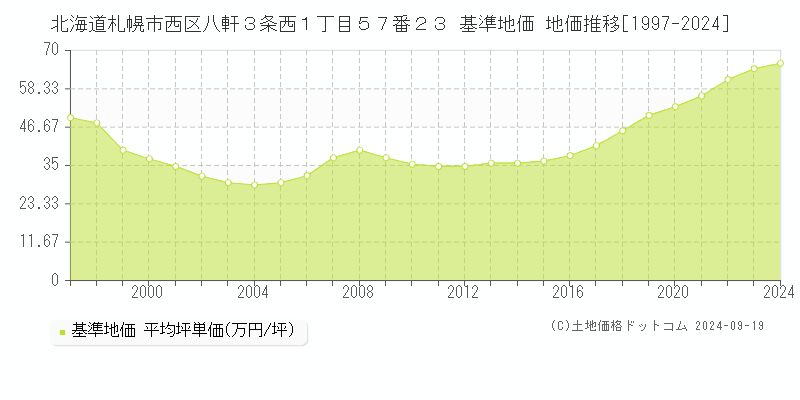 北海道札幌市西区八軒３条西１丁目５７番２３ 基準地価 地価推移[1997-2024]