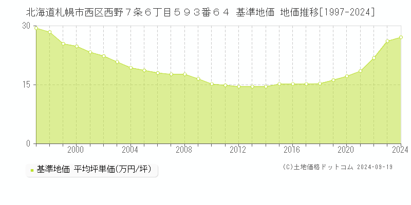 北海道札幌市西区西野７条６丁目５９３番６４ 基準地価 地価推移[1997-2024]