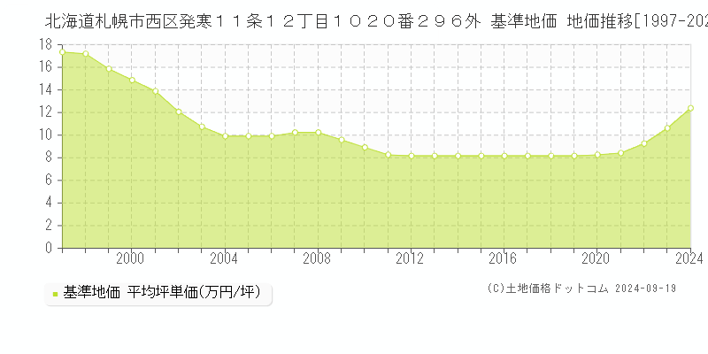 北海道札幌市西区発寒１１条１２丁目１０２０番２９６外 基準地価 地価推移[1997-2024]