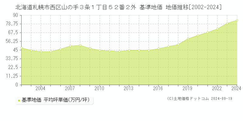 北海道札幌市西区山の手３条１丁目５２番２外 基準地価 地価推移[2002-2024]