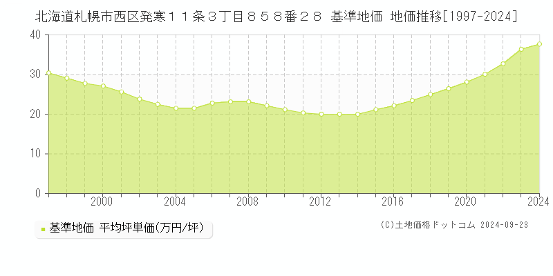 北海道札幌市西区発寒１１条３丁目８５８番２８ 基準地価 地価推移[1997-2024]