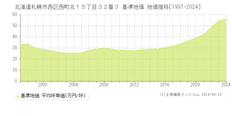 北海道札幌市西区西町北１５丁目３２番３ 基準地価 地価推移[1997-2024]