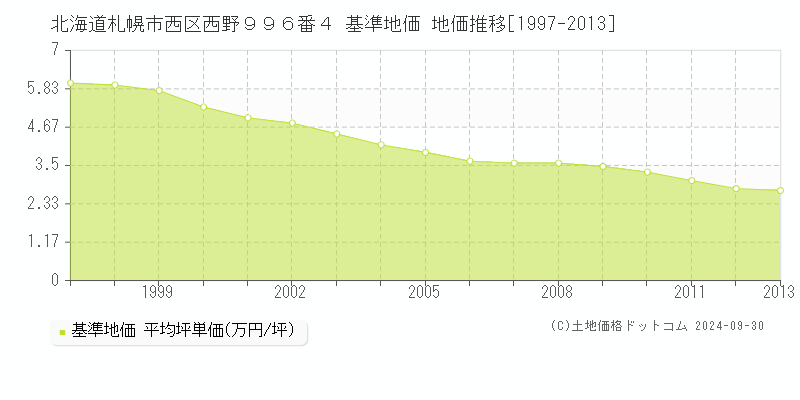 北海道札幌市西区西野９９６番４ 基準地価 地価推移[1997-2013]