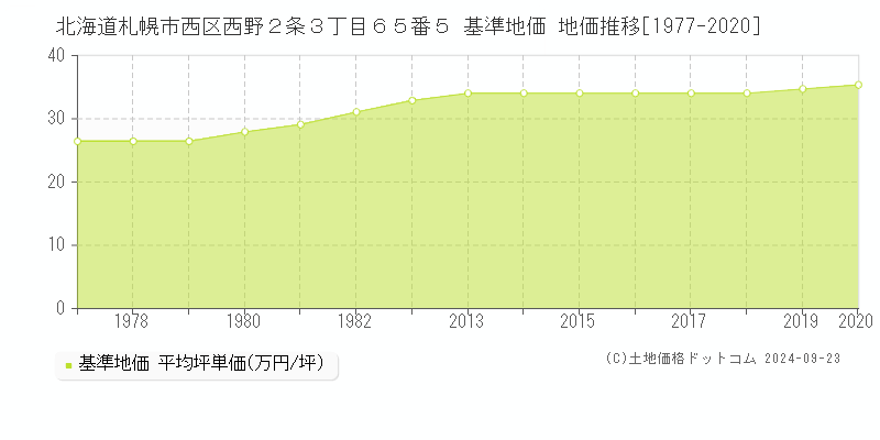 北海道札幌市西区西野２条３丁目６５番５ 基準地価 地価推移[1977-2020]