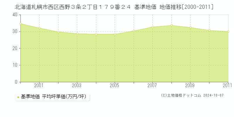 北海道札幌市西区西野３条２丁目１７９番２４ 基準地価 地価推移[2000-2011]