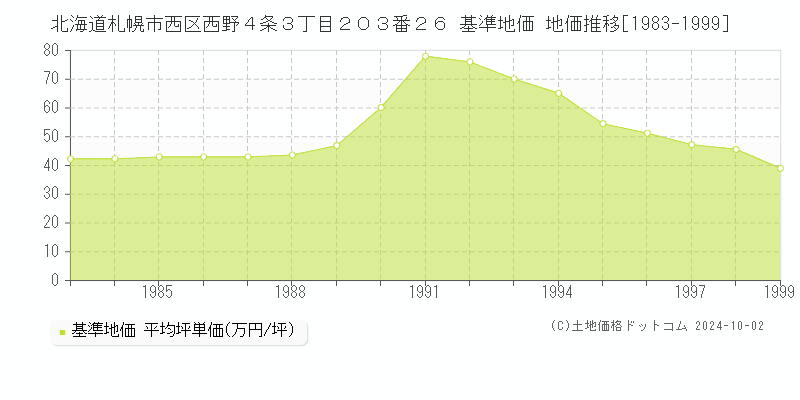 北海道札幌市西区西野４条３丁目２０３番２６ 基準地価 地価推移[1983-1999]