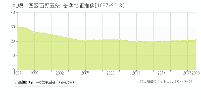 西野五条(札幌市西区)の基準地価推移グラフ(坪単価)[1997-2018年]