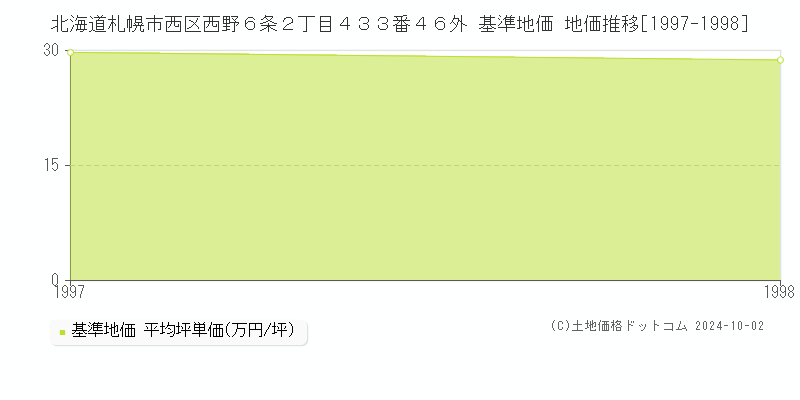 北海道札幌市西区西野６条２丁目４３３番４６外 基準地価 地価推移[1997-1998]