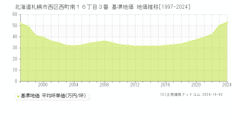 北海道札幌市西区西町南１６丁目３番 基準地価 地価推移[1997-2024]