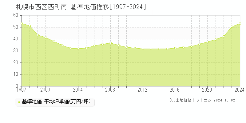 西町南(札幌市西区)の基準地価推移グラフ(坪単価)[1997-2024年]